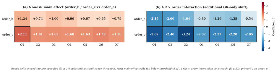 Per-rater mean score by prompt type × scoring protocol. Mean score at each prompt type level (Normal, CoT, SC) by rater × protocol, the responsiveness to prompt type (max |∆ from Normal|; Appendix G.5), and the p-value for the per-rater max |∆| from the protocol × prompt type interaction.
