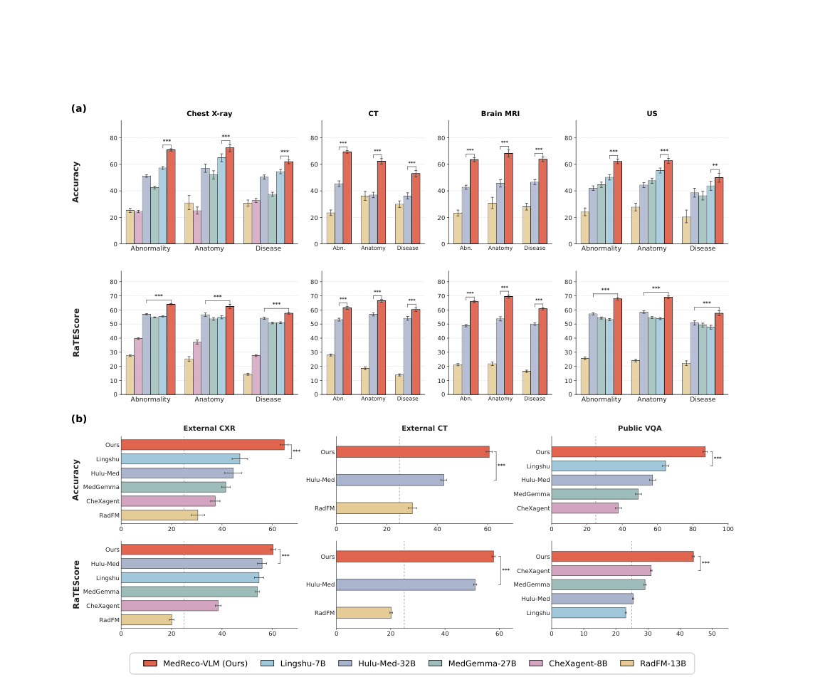 Evaluation results of MedReCo-VLM in internal validation.