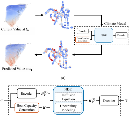 Fig. 1. The overall workflow of our proposed neural diffusion equation (NDE). NDE stands for our proposed method as well as its key layer. (a) The weather stations (and their sensing values) are represented as a graph and our NDE predicts their future values. (b) Given a graph G = (V, E) annotated with node and edge features, the core NDE layer evolves H (0)
