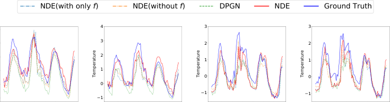 Fig.7. We visualize the ground-truth and predicted values for two nodes of the LA and SD graphs. (a-b) One-step near-surface air temperature forecasting in LA from 2012/07/10 9:00 to 2012/07/14 22:00 (c-d) One-step near-surface air temperature forecasting in SD from 2012/07/10 9:00 to 2012/07/14 22:00