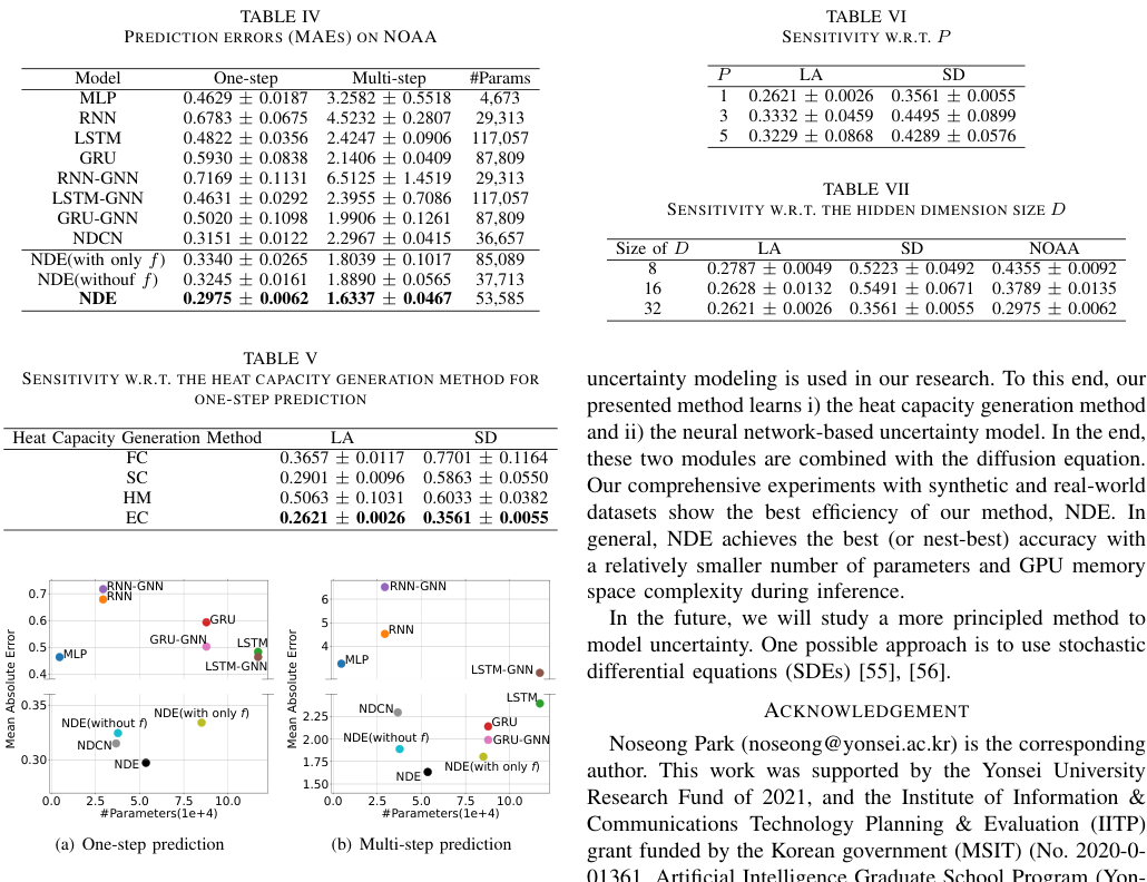 Fig. 8. Model efficiency in NOAA. The bottom left corner is preferred.