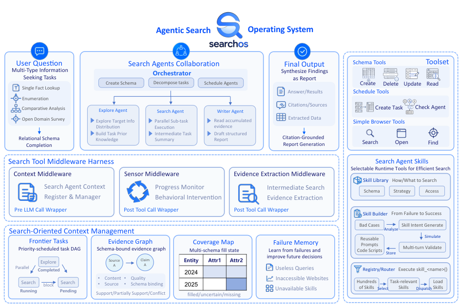 Access-skill counts and functions.