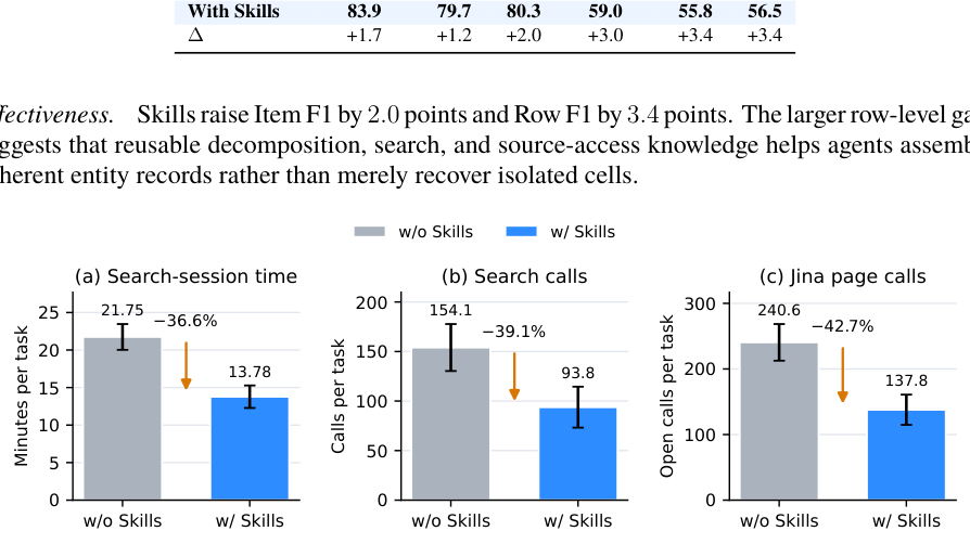 Figure 6 Efficiency with and without skills on the same 100 WideSearch questions. Error bars show 95% confidence intervals.