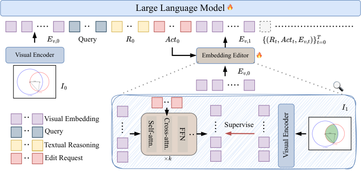 Reasoning Warm-up. We initially optimize the model on interleaved image-text sequences using ground-truth image features, bypassing the embedding editor. The supervision signal is applied only to textual tokens and , tokens. These two special tokens serve as boundary markers for visual content in interleaved sequences. Visual features are inserted as continuous embeddings and serve only as conditioning context. This enables the model to learn proper structural demarcation between textual and visual modalities during generation. Formally, for the i-th training example with T (i) images {I (i) 0 , . . . , I (i)
