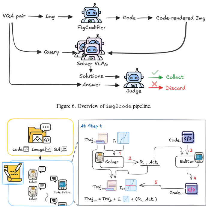 Figure7. Overview of the DeepSketcher data curation pipeline. We first construct a dataset of VQA problems with images rendered directly from code. An agentic system is then designed to generate interleaved image-text reasoning traces.
