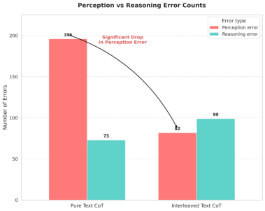 Figure 9. Inference sample and response from pure text CoT training and interleaved CoT training. The interleaved CoT refines the reasoning by correcting initial textual guesses through inner visual thought and tool-driven verification.