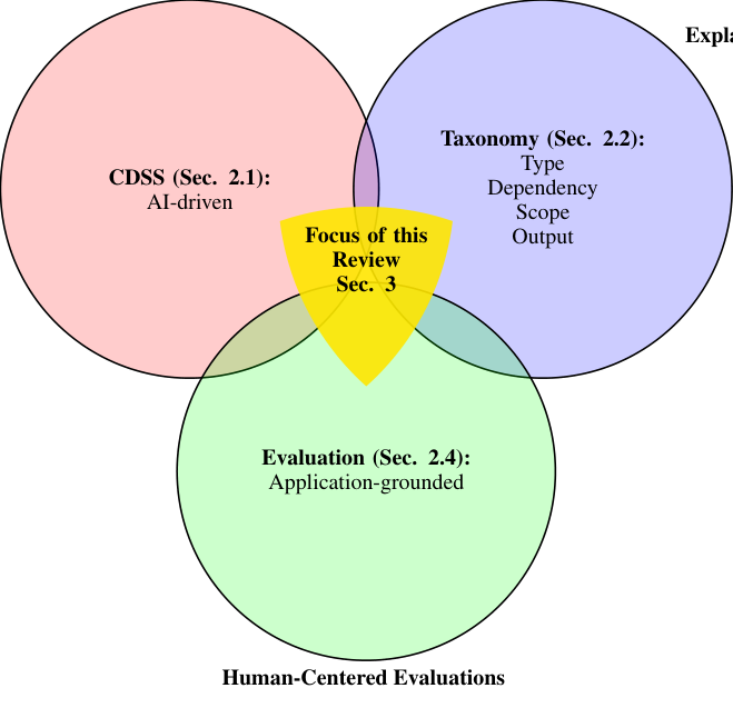 Figure 1: The survey exclusively focuses on works at the intersection of Healthcare, Explainable AI, and Human-Centered Evaluations in the yellow region .