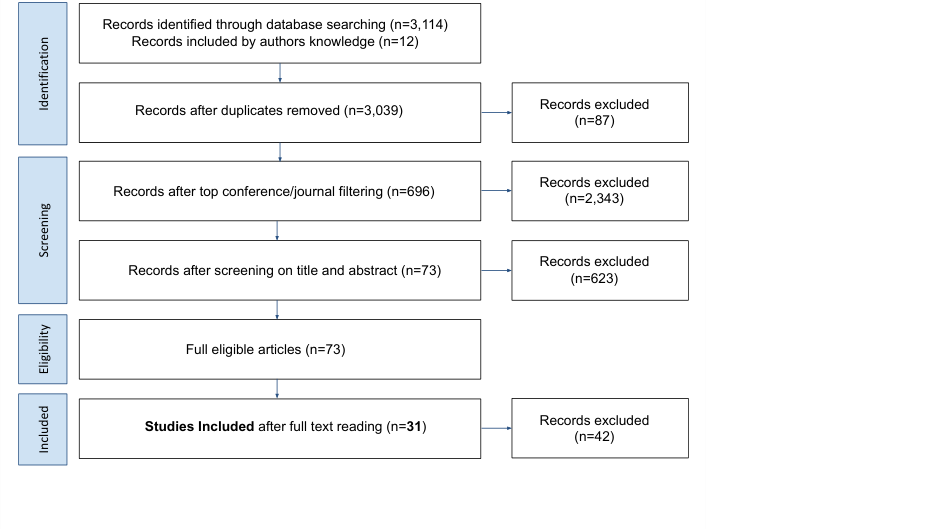 Figure 2: PRISMA Flow Diagram detailing the systematic process of identifying, screening, and selecting studies for inclusion.
