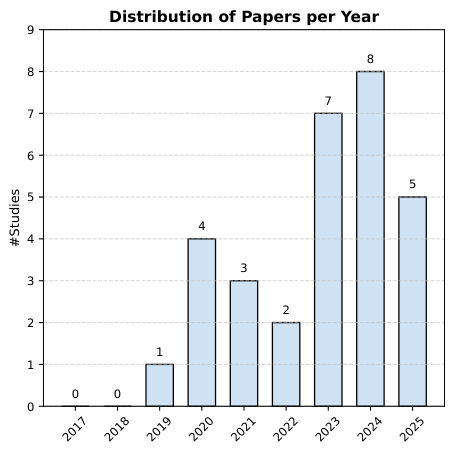 Figure 3: Histogram of retrieved papers per year.