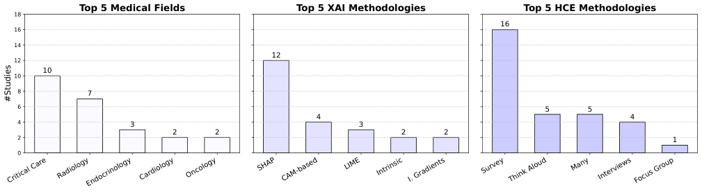 Figure 4: Distribution of top XAI and HCE methodologies and top medical fields where CDSS were used.