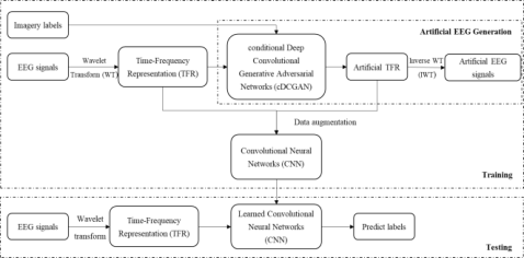 showed, the whole procedure comprised training part and testing part similar to common processing procedure, but in our proposed method we added data augmentation in training part with limited training data to generate more artificial EEG signal and used this artificial signal as extra training dataset. And to improve the classification accuracy of EEG signal with generated artificial EEG data, the artificial data must have label information. Inspired by the performance of conditional Generative Adversarial Nets (cGAN) and Deep Convolutional Generative Adversarial Networks (DCGAN) in computer vision research [16] [17]. We extended the DCGAN to a conditional version with training data labels and generated the labeled artificial EEG signal.