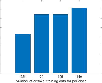 Figure 3. Classification accuracy of testing dataset for different ratio of raw training data and artificial data.