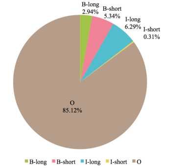 Figure 2: Category distribution of training set.