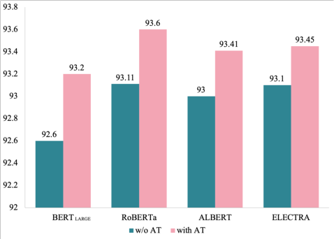 Rule-based methods: These models employ manually designed rules to extract acronyms and long forms in the text. The evaluation code and results are provided by SDU@AAAI-21 2 . • Deep learning models: As shown in previous work (Veyseh et al. 2020b), we can see that the F1 score of the LSTM-CRF model is only one percentage point higher than the rule-based models. Therefore, we do not implement the LSTM-CRF model by ourselves. More details on these models and hyper parameters are illustrated in (Veyseh et al. 2020b). (b) BERT Models • BERT: BERT (Kenton and Toutanova 2019) is a multilayer bidirectional transformer encoder trained with a masked language modeling (MLM) objective and the next sentence prediction task. It has two sizes, we have both experimented, namely BERT BASE architecture (L=12, H=768, A=12, total 110M parameters) and BERT LARGE architecture (L=24, H=1024, A=16, total 355M parameters) provided by huggingface (Wolf et al. 2020).