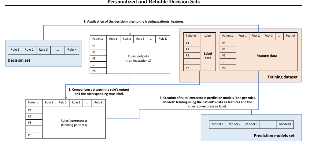 General scheme about how the decision set's correctness forecasting is achieved.