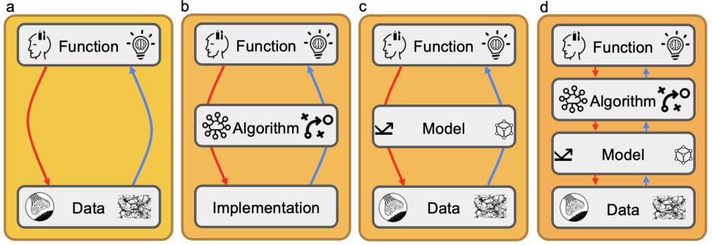 Illustration of the three levels of analysis proposed by Marr.