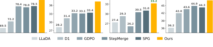 Test accuracy of our method and baseline methods on two mathematical reasoning and two code generation benchmarks.