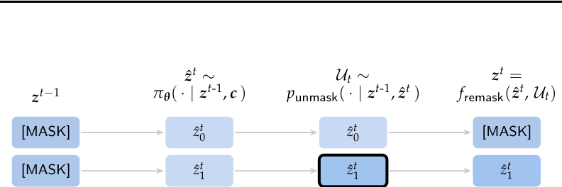 Overview of the two-stage process in MDLM generation.