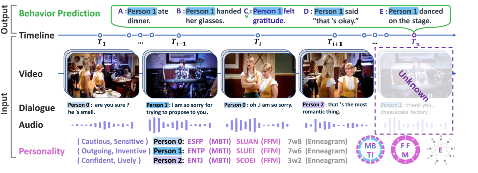 Figure 1: Illustrations of PHMR and PHMRD. Person 0 , 1 , and 2 represent the characters appearing in the video clip. Our task is to predict the most plausible behavior description at a T n based on video, dialogue, audio and personalities information.