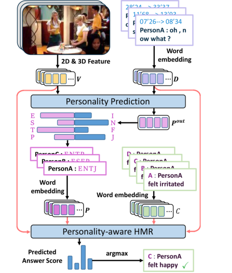 Figure 3: PRM pretrain for Personality prediction and Personality-aware HMR.