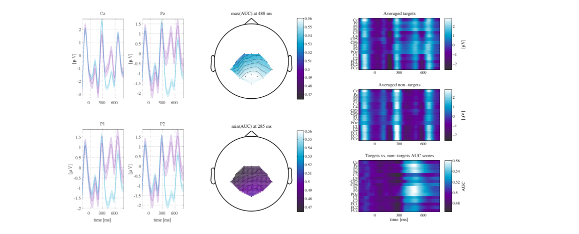 Grand mean averaged ERP results at four representative electrodes.