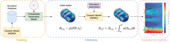 Comparison of generated oceanic states with actual data at various depths.
