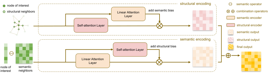 Basic idea of the dual-encoding Transformer (DET) architecture.