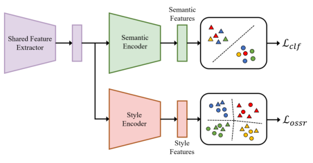 Overview of the OSSR framework.