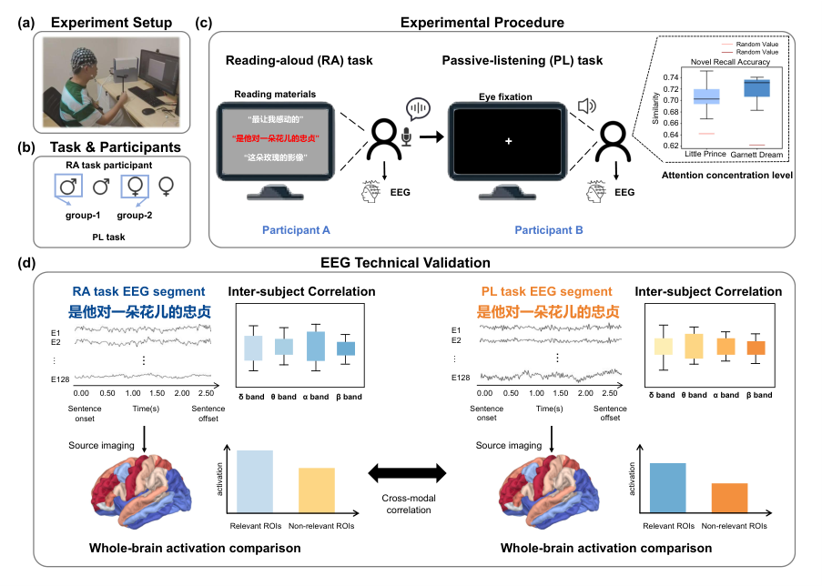 Figure 1. Overview of the experiment and the modalities included in the dataset. (a) The experiment setup. Participants were instructed to sit quietly approximately 67cm from the screen and sequentially read the highlighted text. (b) The subject arrangement, only the audio from female and male subject 1 in Reading-aloud group were chosen as materials for the two groups of subjects in Passive-listening task. (c) The experimental paradigm. Participants' 128-channel EEG signals were recorded while reading the highlighted sentence or listening to the audio. (d) Data alignment in ChineseEEG-2. The corresponding audio and EEG segment to the same sentence are converted to embeddings and semantically aligned.