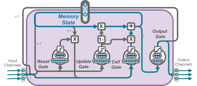An Evolvable Neural Unit.