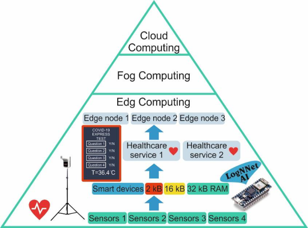 Block diagram of edge computing in healthcare.