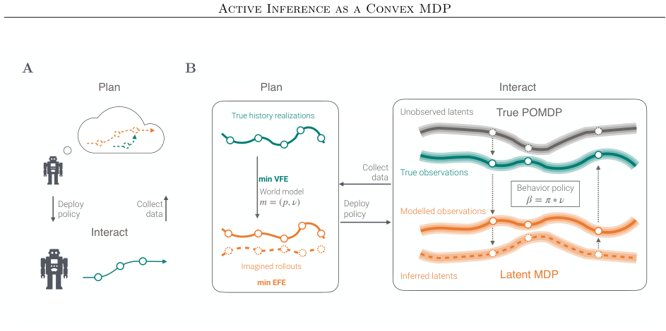 Figure1: The episodic active inference setting considered in this work: A) the environment admits a true partially observable decision process, while the agent learns a latent fully observable process using variational inference. B) In contrast to standard variational inference, the two decision processes are coupled: the variational distribution \\\\u03bd is used both in variational model learning and in action selection through the behavior policy \\\\u03b2 = \\\\u03c0 \\\\u2022 \\\\u03bd. The agent acts in the environment using the behavior policy \\\\u03b2 = \\\\u03c0 \\\\u2022 \\\\u03bd for multiple episodes, then uses the data to fit its model by Variational Free Energy (VFE) minimization to obtain m = (p, \\\\u03bd), and uses that model to optimize its policy in imagination by minimizing the Expected Free Energy (EFE).