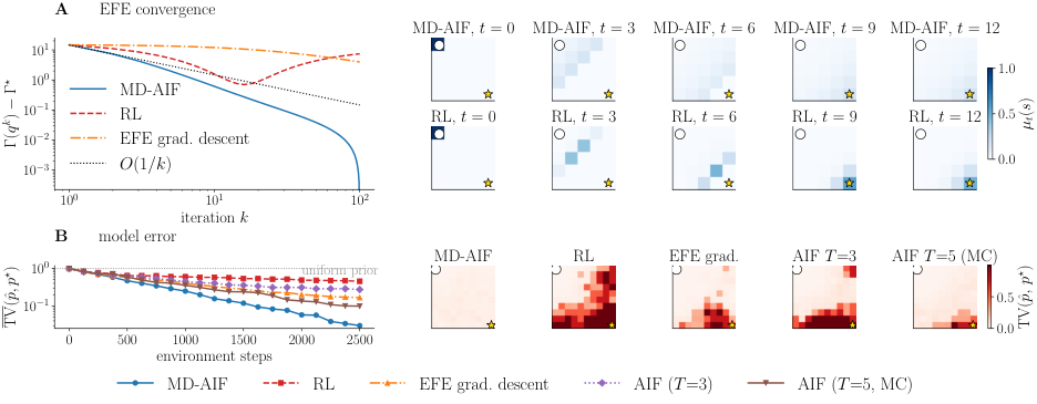 s,a p(s \\\\u2032 |s, a)\\\\u03c0 t (a|s)\\\\u03c1 t (s). Constant step size \\\\u03b7 = 0.05.Convergence plot. The y-axis shows \\\\u0393(\\\\u03c1 k ) -\\\\u0393 \\\\u22c6 , where \\\\u0393 \\\\u22c6 is the minimum across all three methods and all iterates. The O(1\\\\\\\/k) reference line is fitted to MD-AIF's initial gap: C\\\\\\\/k with C = \\\\u0393(\\\\u03c1 0 ) -\\\\u0393 \\\\u22c6 . Both axes are logarithmic.