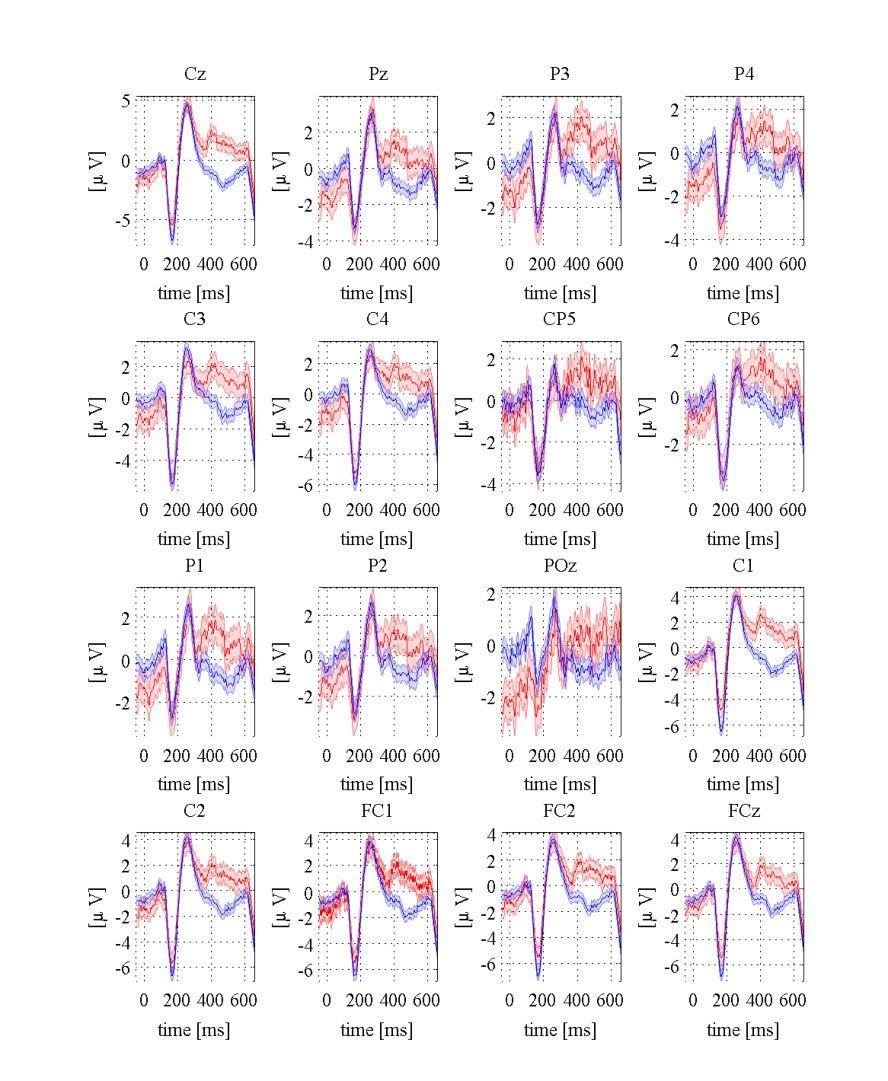 Averaged P300 responses.