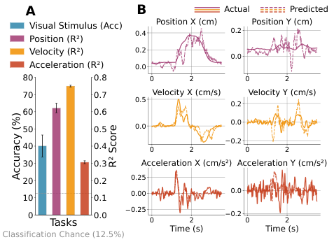 Figure 2: Feasibility of decoding distinct motor features from cortical activity. (A) Independent decoding of multiple motor features (direction, position, velocity, and acceleration) from motor cortex recordings within the same session. (B) Sample predictions for hand motor variables.