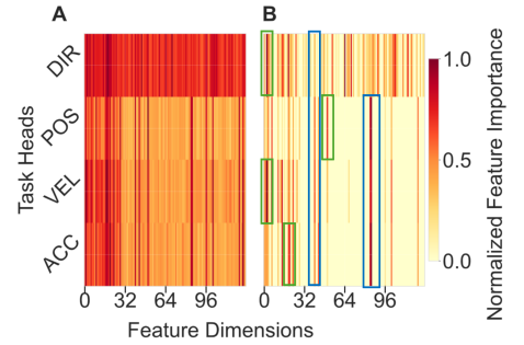 Figure 4: Performance comparison of different module combinations on cross-session generalization using RNN backbone under 2-shot setting.*, **, *** indicate statistical significance at p < 0.05, p < 0.01, p < 0.001, respectively.