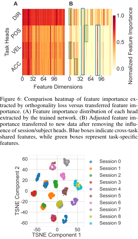 Figure 6: Comparison heatmap of feature importance extracted by orthogonality loss versus transferred feature importance. (A) Feature importance distribution of each head extracted by the trained network. (B) Adjusted feature importance transferred to new data after removing the influence of session/subject heads. Blue boxes indicate cross-task shared features, while green boxes represent task-specific features.