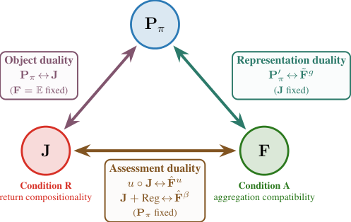 , with d[g(1 -p)] = -g ′ (1 -p) dp, g ′ (1 -p) dp.