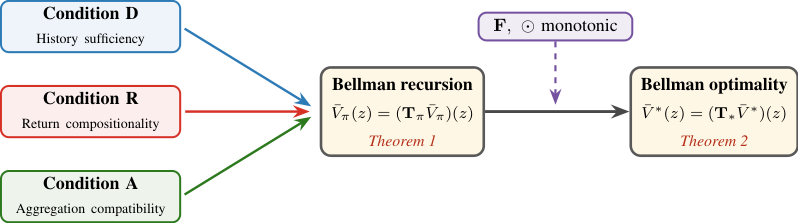 That is, the fact that Fg[c + Z] = c + Fg[Z], which holds because g • Pπ is normalised. 8 The tail-integral formula says E[Y ] = ∞ 0 P(Y > x) dx = ∞ 0 S Y (x) dx with S Y (x) = P(Y > x).