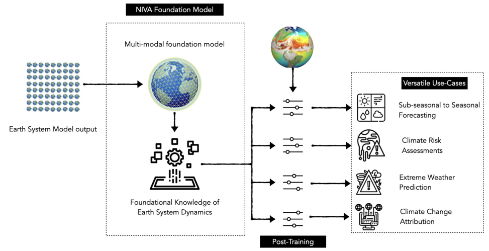 Figure 1. Schematic of the NIVA end-to-end pipeline. The framework uses ESM output to pretrain the foundation model that learns coupled Earth system representations, which can be transferred to a range of downstream tasks.