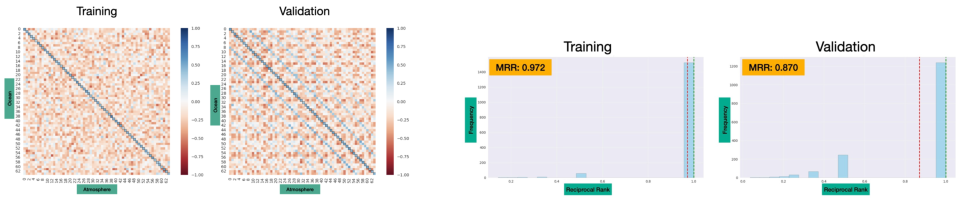 Figure 3. Pretraining metrics for NIVA on training and validation data (a) Cosine similarity matrix, where blue indicates high similarity and red indicates low similarity. The strong diagonal structure reflects correct alignment between paired ocean and atmospheric states in the latent space. (b) Reciprocal Rank (RR) distribution over 2000 samples. The concentration of samples at RR = 1 indicates that the model reliably retrieves the correct cross-modal pairs.
