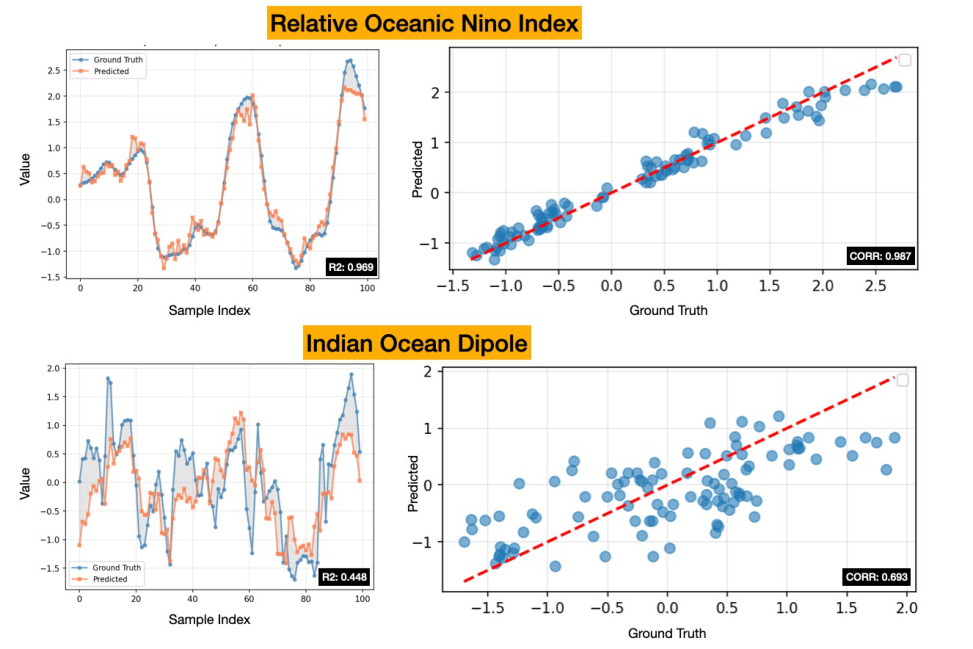 Figure 4. Post-training results for the RONI and IOD climate indices. Line plots compare predicted values (orange) with ground-truth values (blue), while scatter plots show their correlations. RONI exhibits strong performance (R 2 = 0.969), and IOD achieves moderate performance (R 2 = 0.448).
