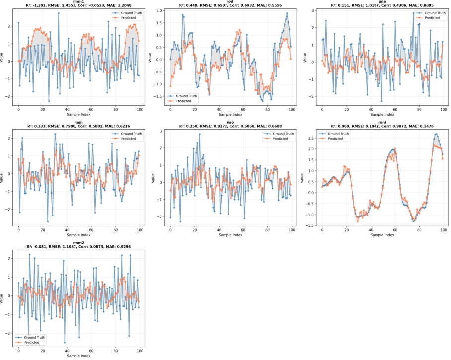 Figure 5 highlights two indices that perform most poorly in our post-training evaluation: the real-time multivariate Madden-Julian Oscillation (MJO) components, RMM1 and RMM2. This outcome can be attributed to two main factors. First, post-training is conducted at a monthly temporal resolution, which is too coarse to resolve MJO's intraseasonal