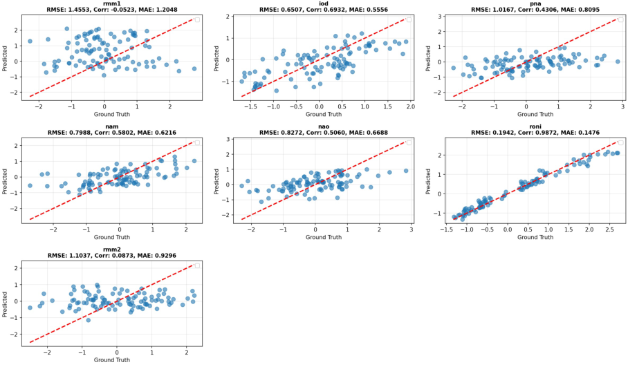 Figure 5. Post-training results for the Real-time multivariate MJO components 1 and 2 (RMM1 and RMM2). Line plots compare predicted values (orange) with ground-truth values (blue), while scatter plots show their correlations.