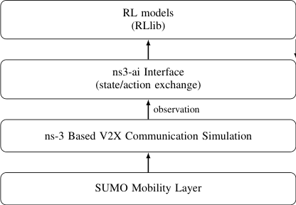 Overview of the complete simulation stack.