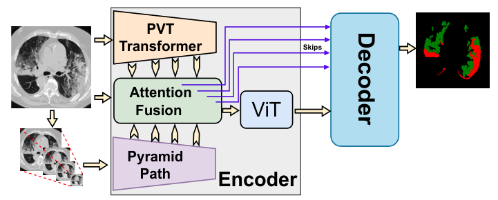 Detailed architecture of the PAG-TransYnet approach.