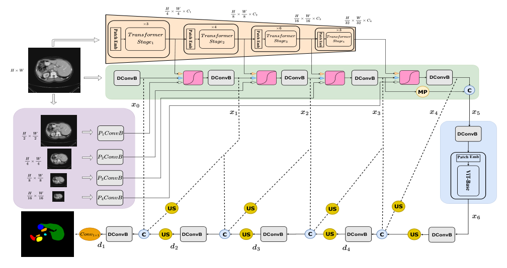 Pyramid Encoder structure and feature generation.