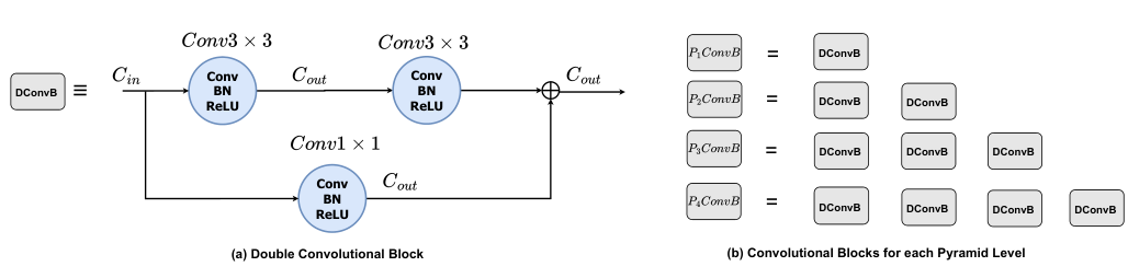 Structure of the proposed Dual-Attention Gate.