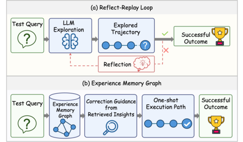 Illustration of the iterative reflect-and-replay mechanism used in previous methods.