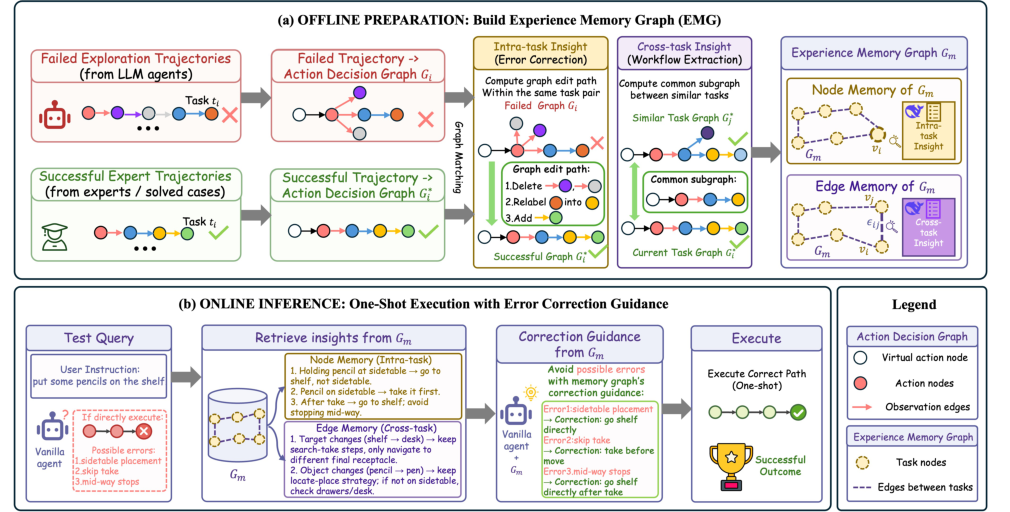 Overview of the EMG framework and its pipeline.